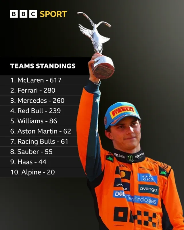 The Team's Constructors' Championship Hopes Depend on Strong Baku Performance